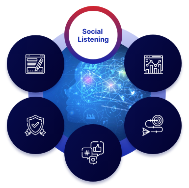Social Listening