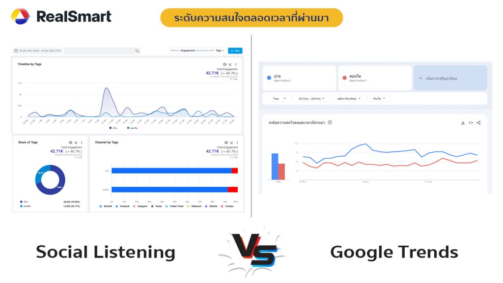 social listening VS google trends interest over times comparision